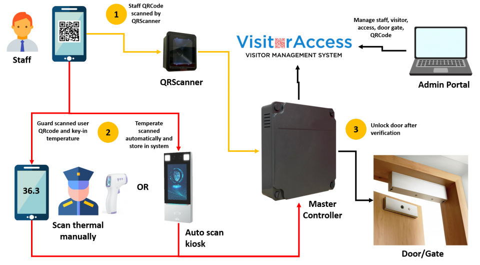 VisitorAccess Secure Access Management System Nimpath Malaysia